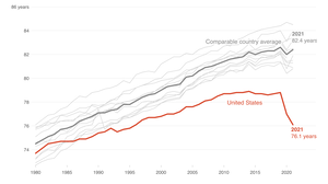 'Live free and die?' The sad state of U.S. life expectancy