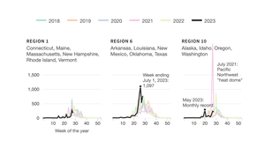 This CDC data shows where rates of heat-related illness are highest