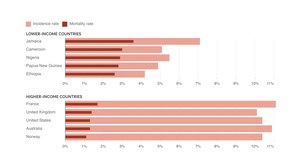 The breast cancer burden in lower income countries is even worse than we thought