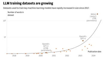 AI language models are running out of human-written text to learn from